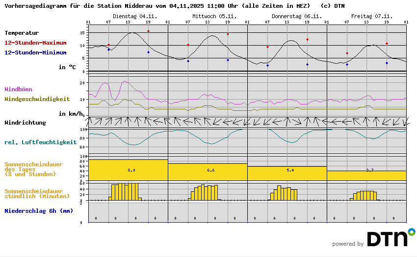 Vorhersagediagramm Nidderau
