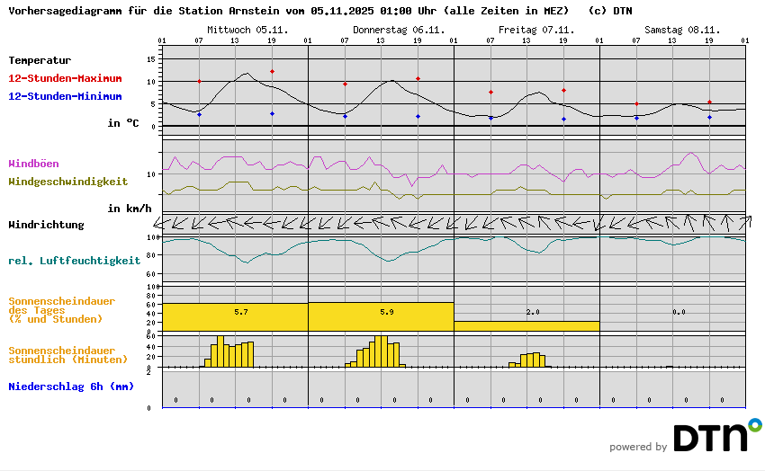 Vorhersagediagramm Arnstein
