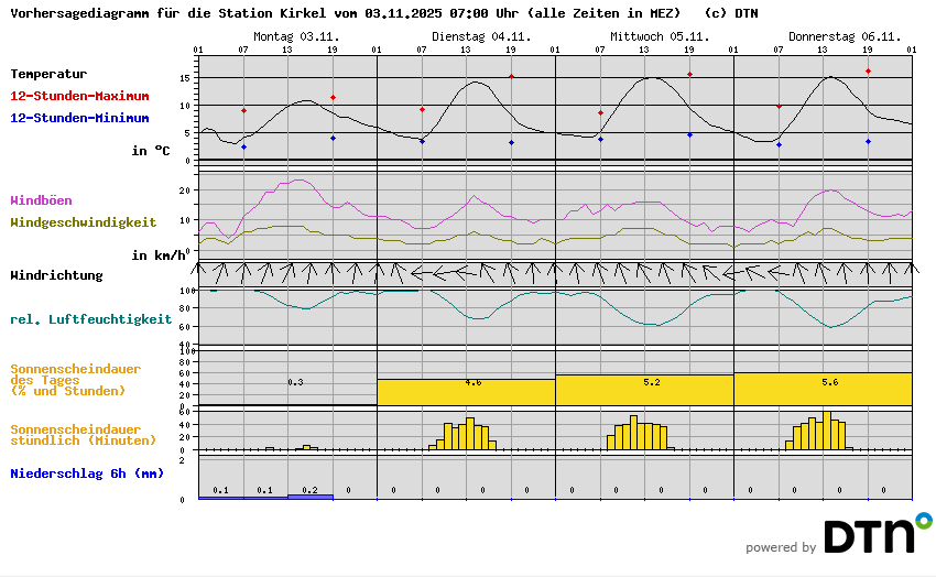 Vorhersagediagramm Kirkel