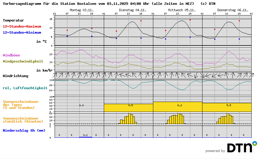 Vorhersagediagramm Bostalsee