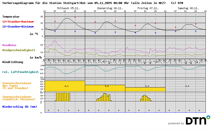 Vorhersagediagramm Stuttgart-Rot