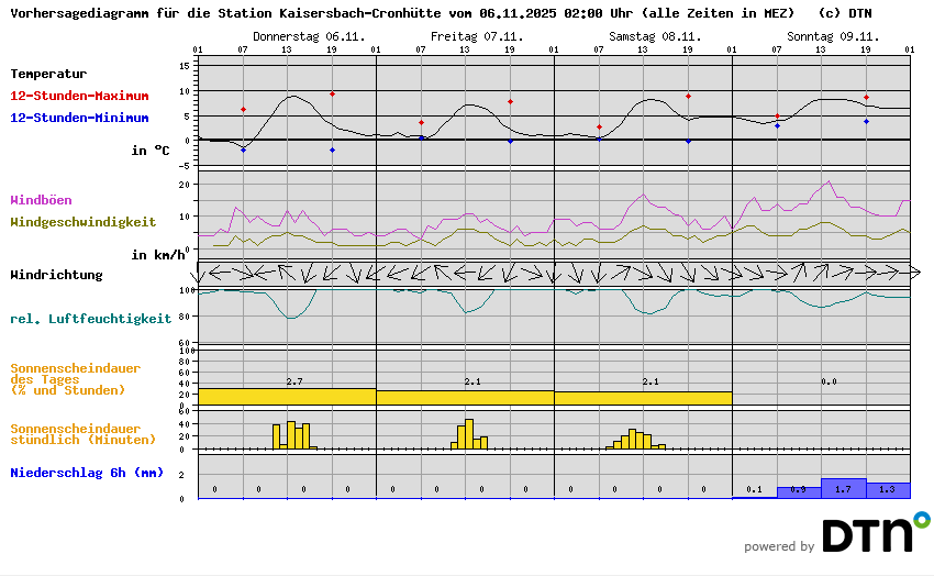 Vorhersagediagramm Kaisersbach-Cronhütte