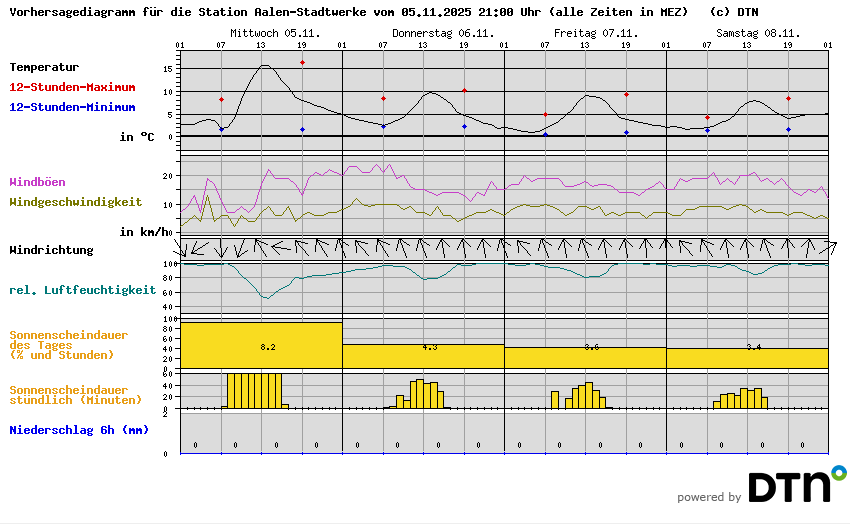 Vorhersagediagramm Aalen-Stadtwerke