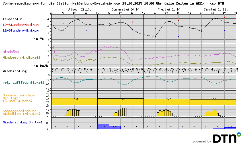 Vorhersagediagramm Weißenburg-Emetzheim