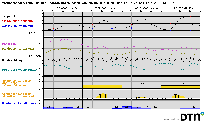 Vorhersagediagramm Waldmünchen
