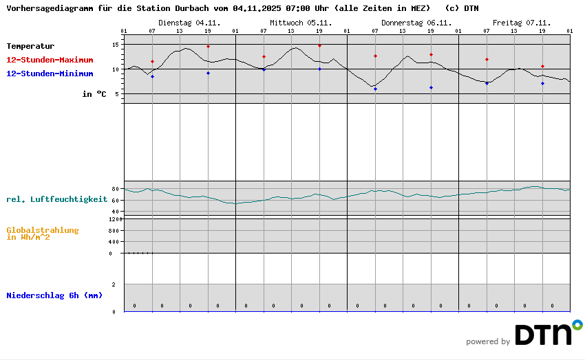 Vorhersagediagramm Durbach