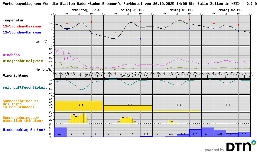 Vorhersagediagramm Baden-Baden Brenner's Parkhotel