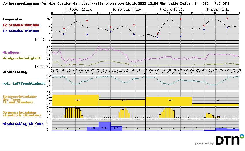Vorhersagediagramm Gernsbach-Kaltenbronn
