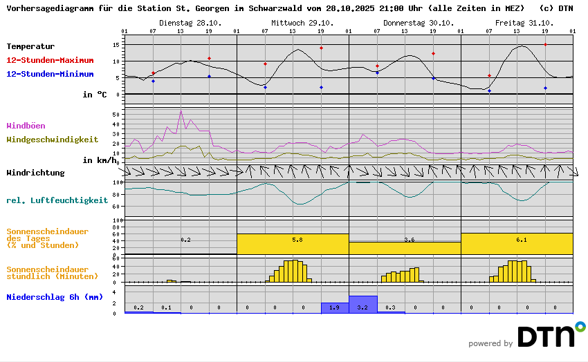 Vorhersagediagramm St. Georgen im Schwarzwald
