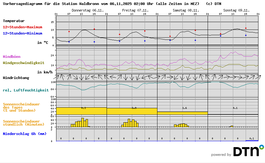 Vorhersagediagramm Waldbronn