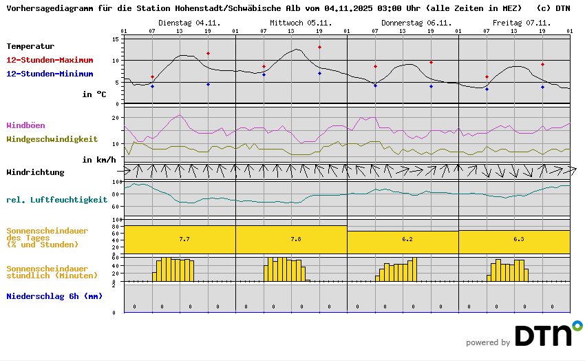 Vorhersagediagramm Hohenstadt/Schwäbische Alb