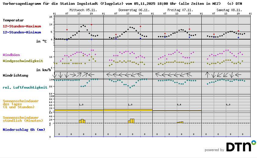 Vorhersagediagramm Ingolstadt (Flugplatz)