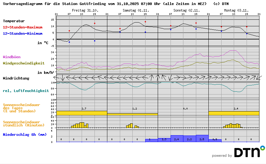 Vorhersagediagramm Gottfrieding