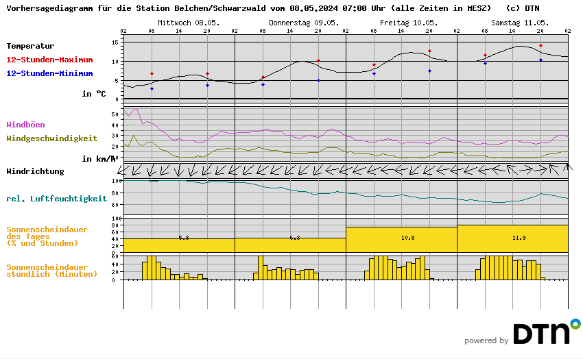 Vorhersagediagramm Belchen/Schwarzwald