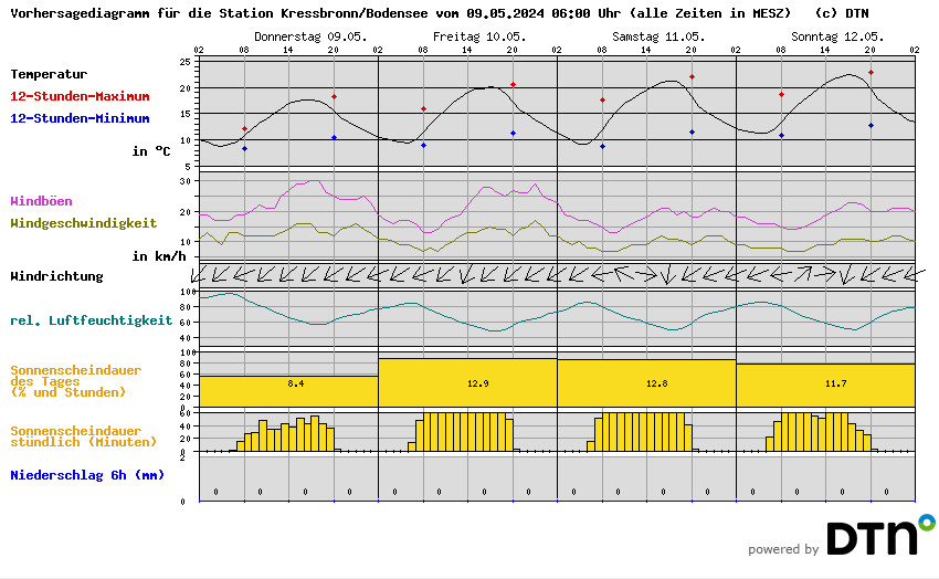 Vorhersagediagramm Kressbronn/Bodensee