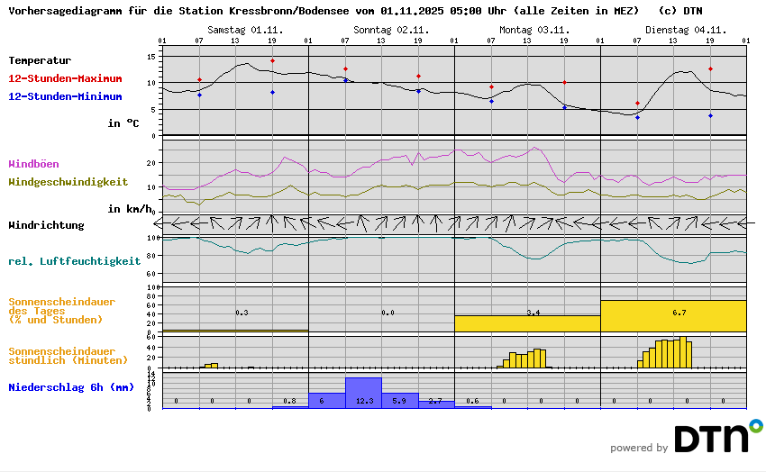Vorhersagediagramm Kressbronn/Bodensee