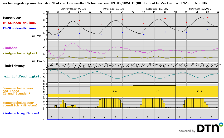 Vorhersagediagramm Lindau-Bad Schachen