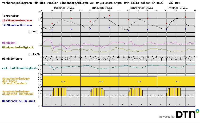 Vorhersagediagramm Lindenberg/Allgäu