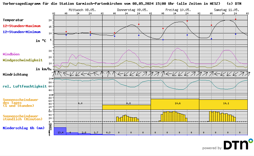 Vorhersagediagramm Garmisch-Partenkirchen