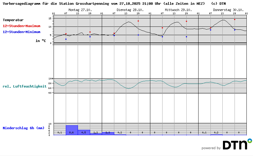 Vorhersagediagramm Grosshartpenning