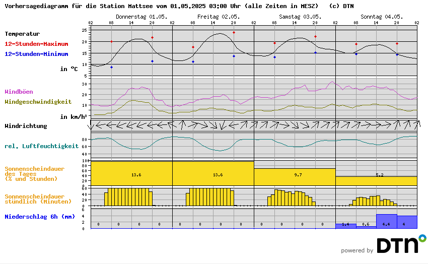 Vorhersagediagramm Mattsee