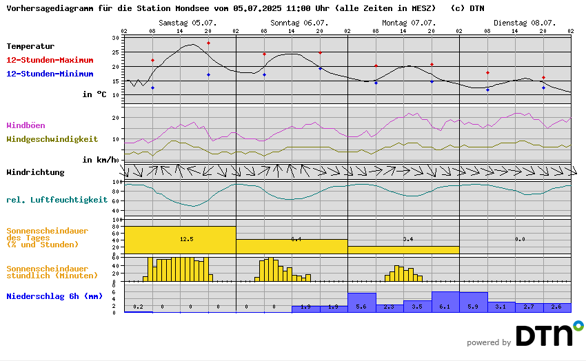 Vorhersagediagramm Mondsee