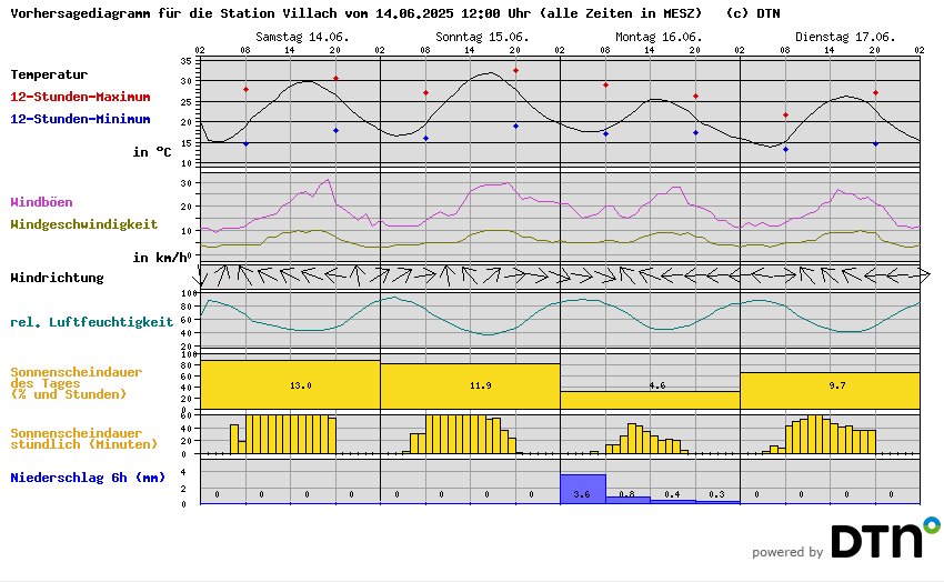 Vorhersagediagramm Villach