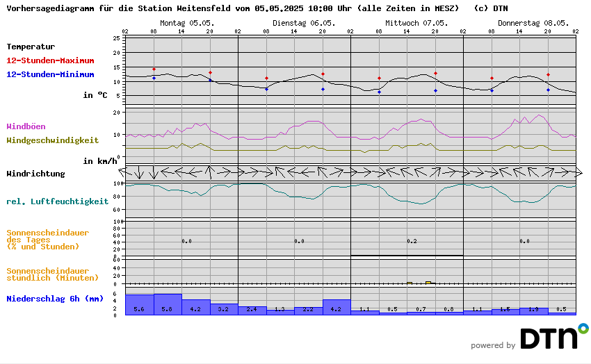 Vorhersagediagramm Weitensfeld