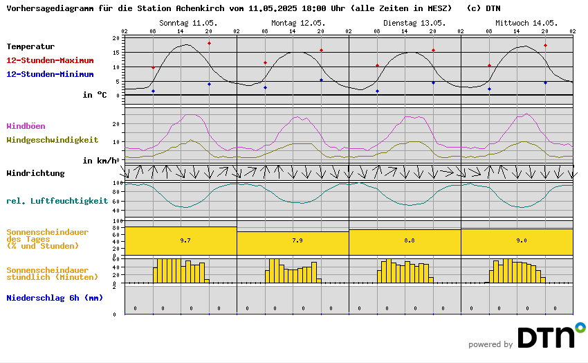 Vorhersagediagramm Achenkirch