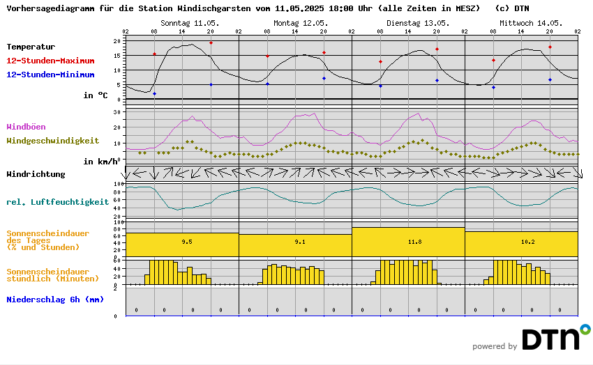 Vorhersagediagramm Windischgarsten