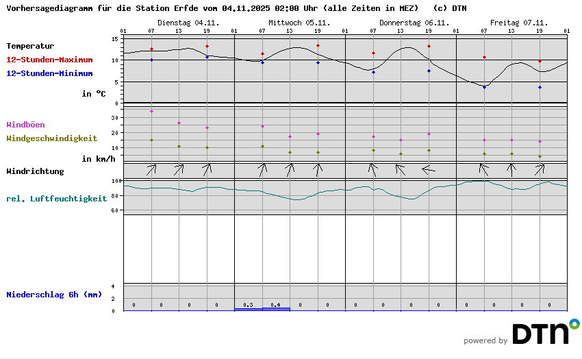 Vorhersagediagramm Erfde