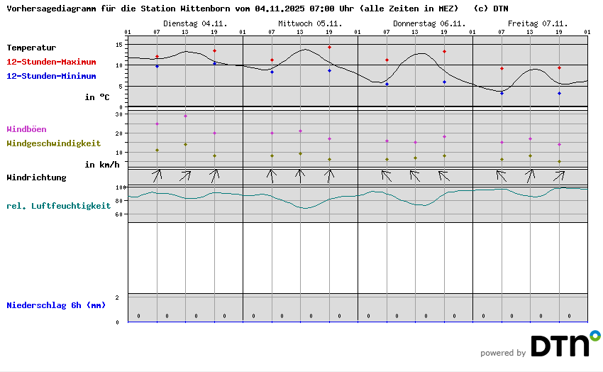 Vorhersagediagramm Wittenborn