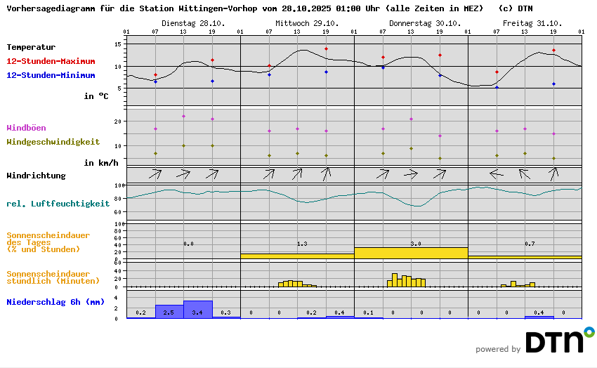 Vorhersagediagramm Wittingen-Vorhop