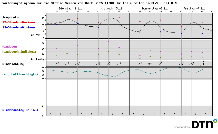 Vorhersagediagramm Seesen