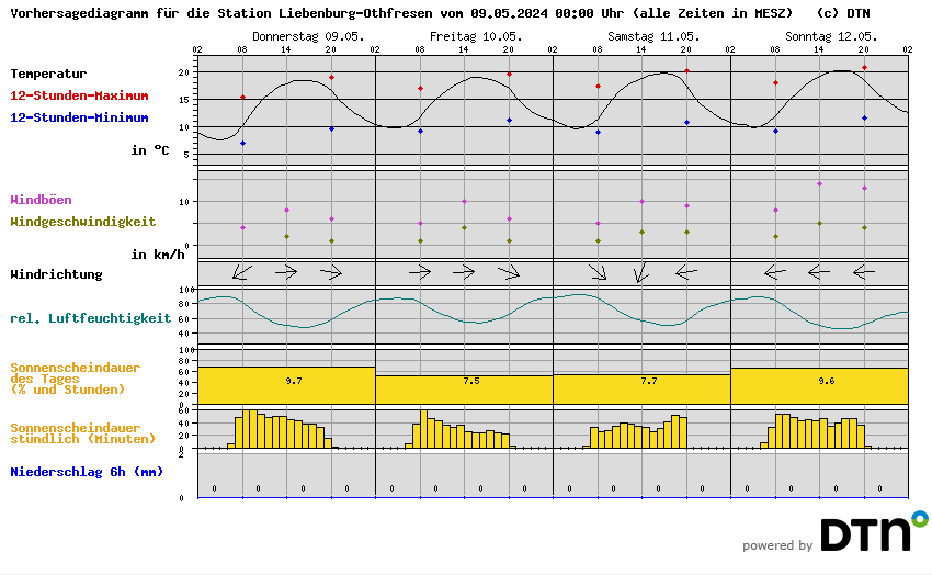 Vorhersagediagramm Liebenburg-Othfresen