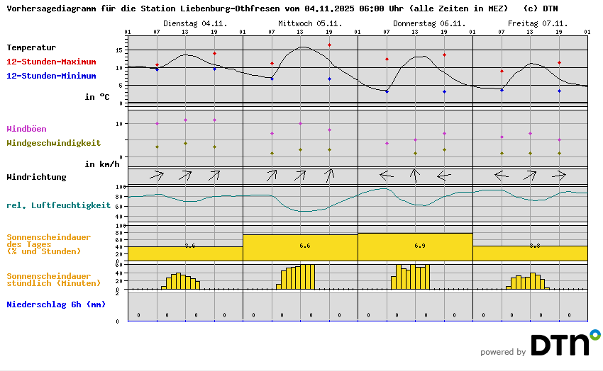 Vorhersagediagramm Liebenburg-Othfresen