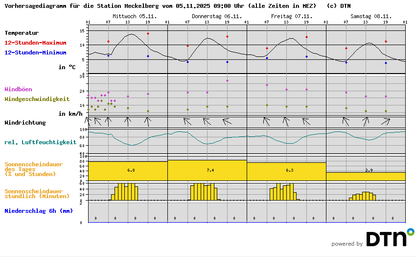 Vorhersagediagramm Heckelberg