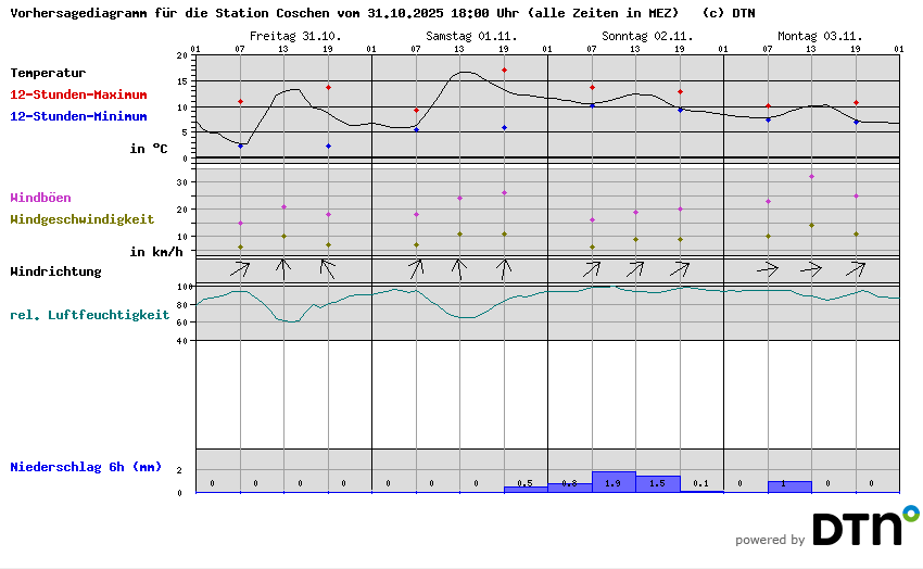 Vorhersagediagramm Coschen