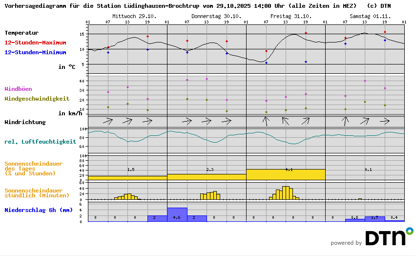 Vorhersagediagramm Lüdinghausen-Brochtrup