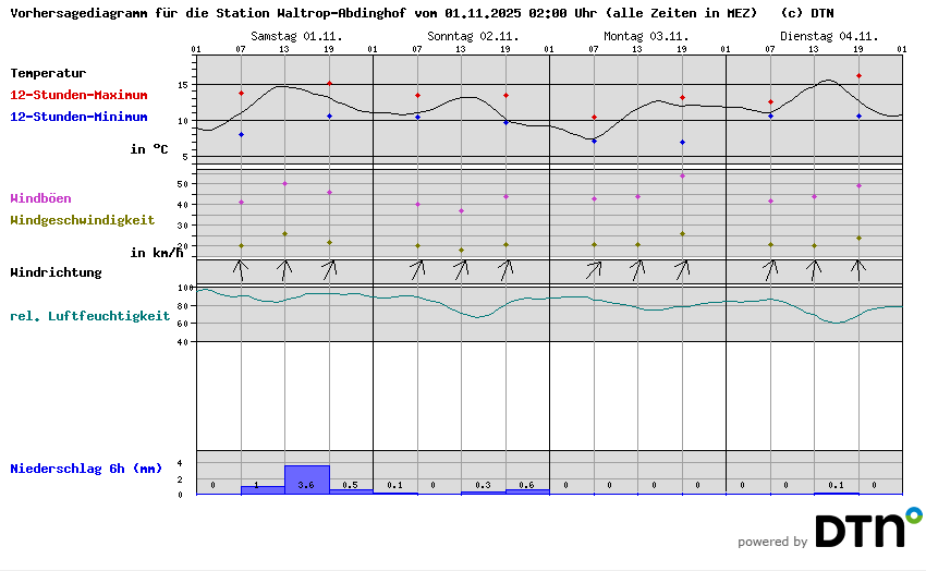 Vorhersagediagramm Waltrop-Abdinghof