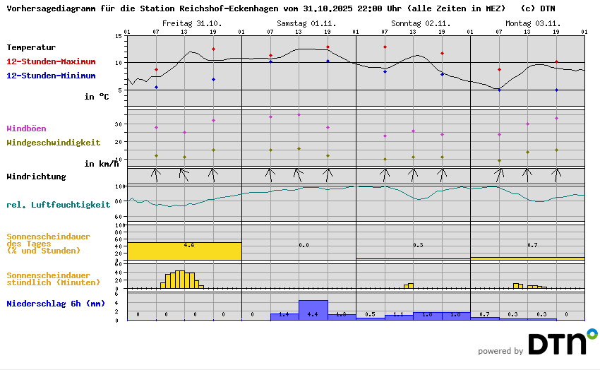 Vorhersagediagramm Reichshof-Eckenhagen