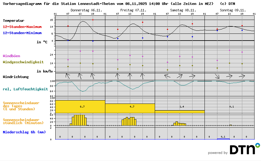 Vorhersagediagramm Lennestadt-Theten