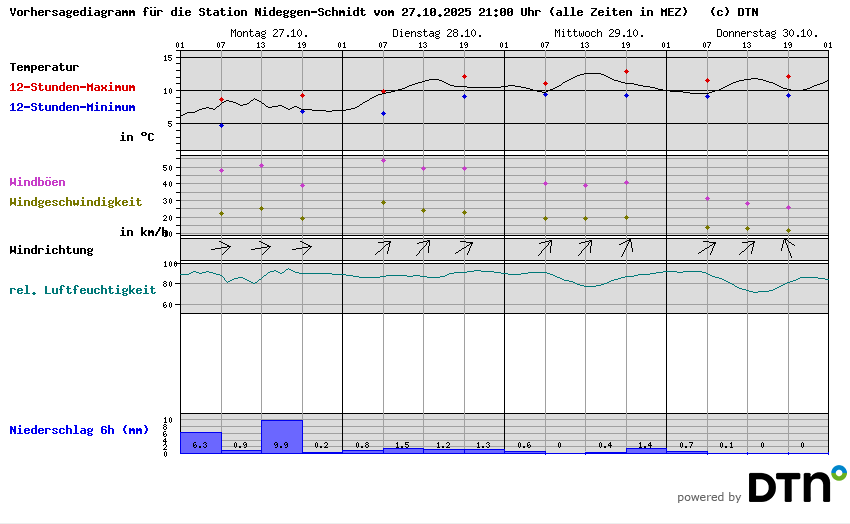 Vorhersagediagramm Nideggen-Schmidt