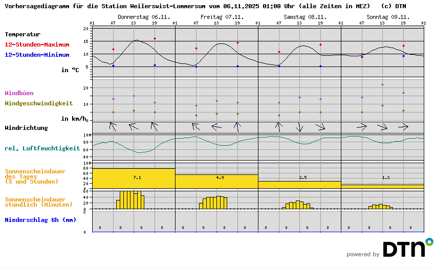Vorhersagediagramm Weilerswist-Lommersum