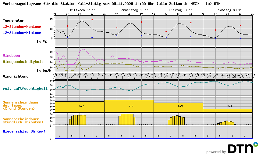 Vorhersagediagramm Kall-Sistig