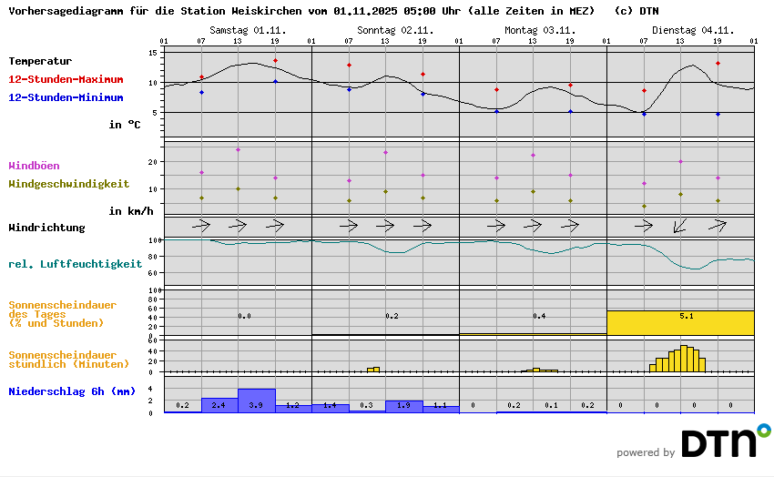 Vorhersagediagramm Weiskirchen