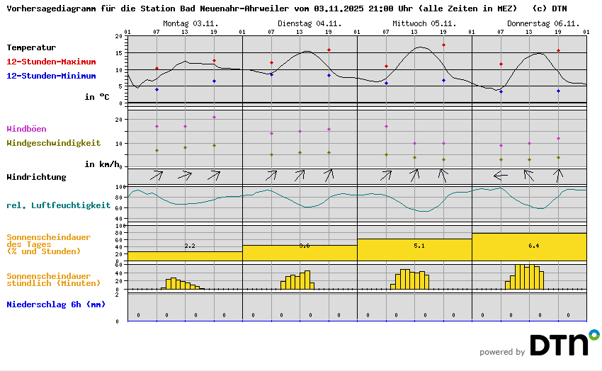 Vorhersagediagramm Bad Neuenahr-Ahrweiler
