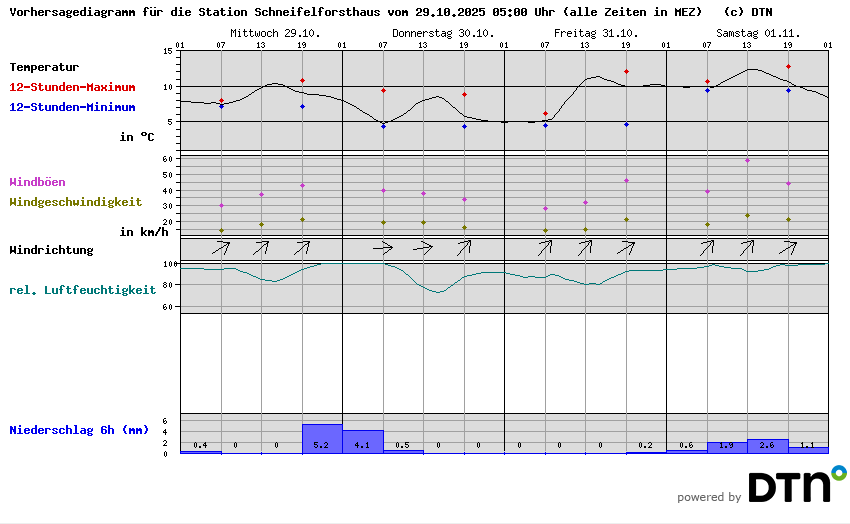 Vorhersagediagramm Schneifelforsthaus
