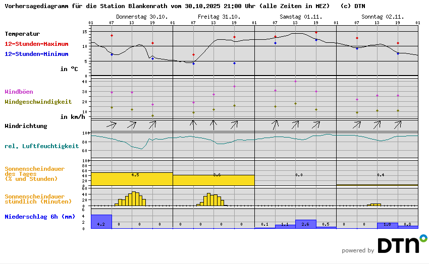 Vorhersagediagramm Blankenrath