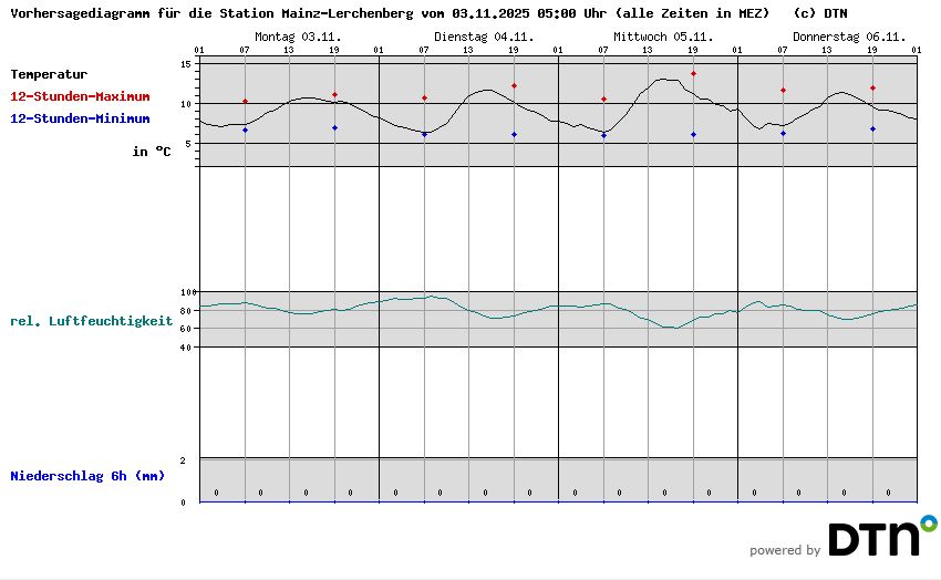 Vorhersagediagramm Mainz-Lerchenberg